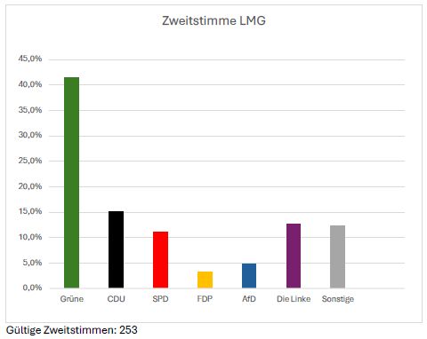 Juniorwahl-2026 Zweitstimmen LMG