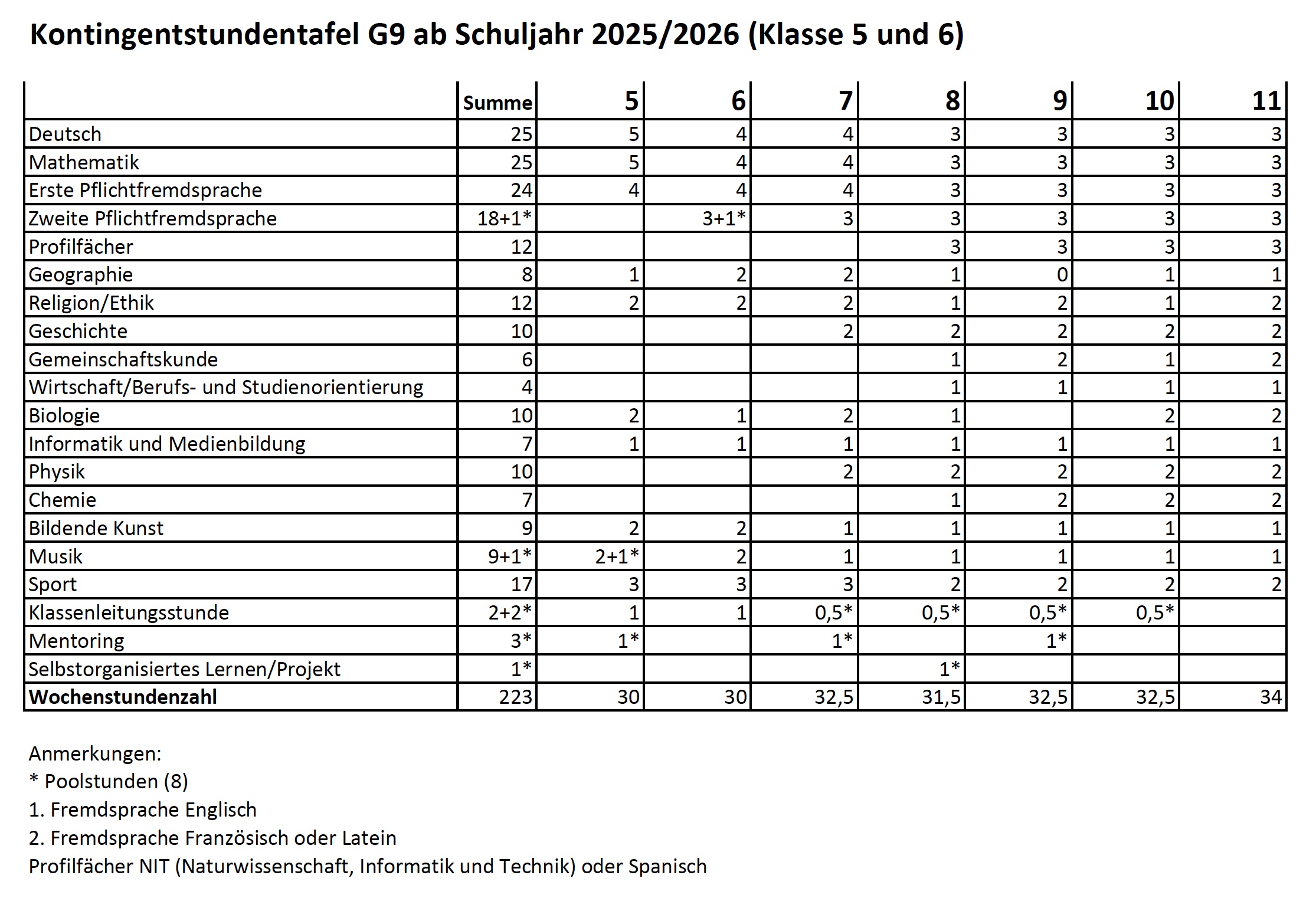 Stundentafel G9 neu 2025